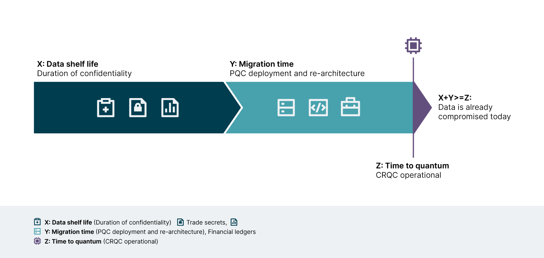 Diagram illustrating Moscas theorem as the inequality X plus Y greater than or equal to Z. Three cards define the variables: X is data shelf life, how long data must stay confidential, typically 10 to 30 years. Y is migration time, the time needed to re-architect systems and deploy post-quantum cryptography, typically five years. Z is time to CRQC, the estimated arrival of a cryptographically relevant quantum computer, which is uncertain and accelerating. A warning banner below states that if X plus Y is greater than or equal to Z, the organizations data is already compromised today, because shelf life plus migration time cannot exceed the time to CRQC.